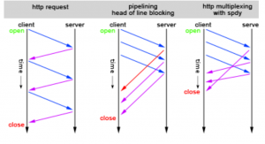 http pipeline and multiplex
