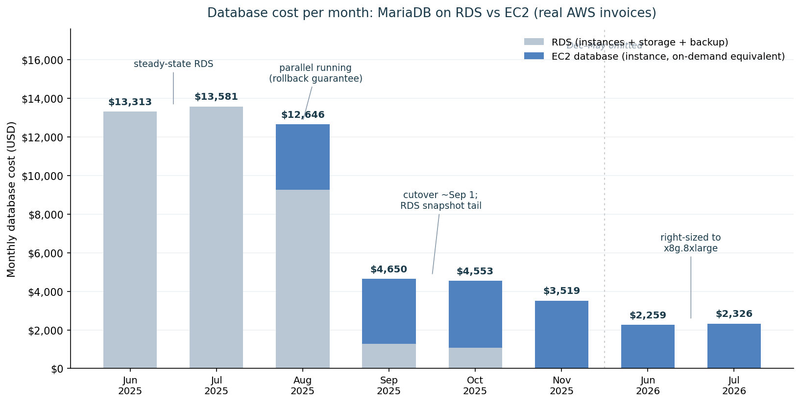 Monthly database cost from AWS invoices, June 2025 to July 2026, falling from $13,581 on RDS to $2,326 on EC2