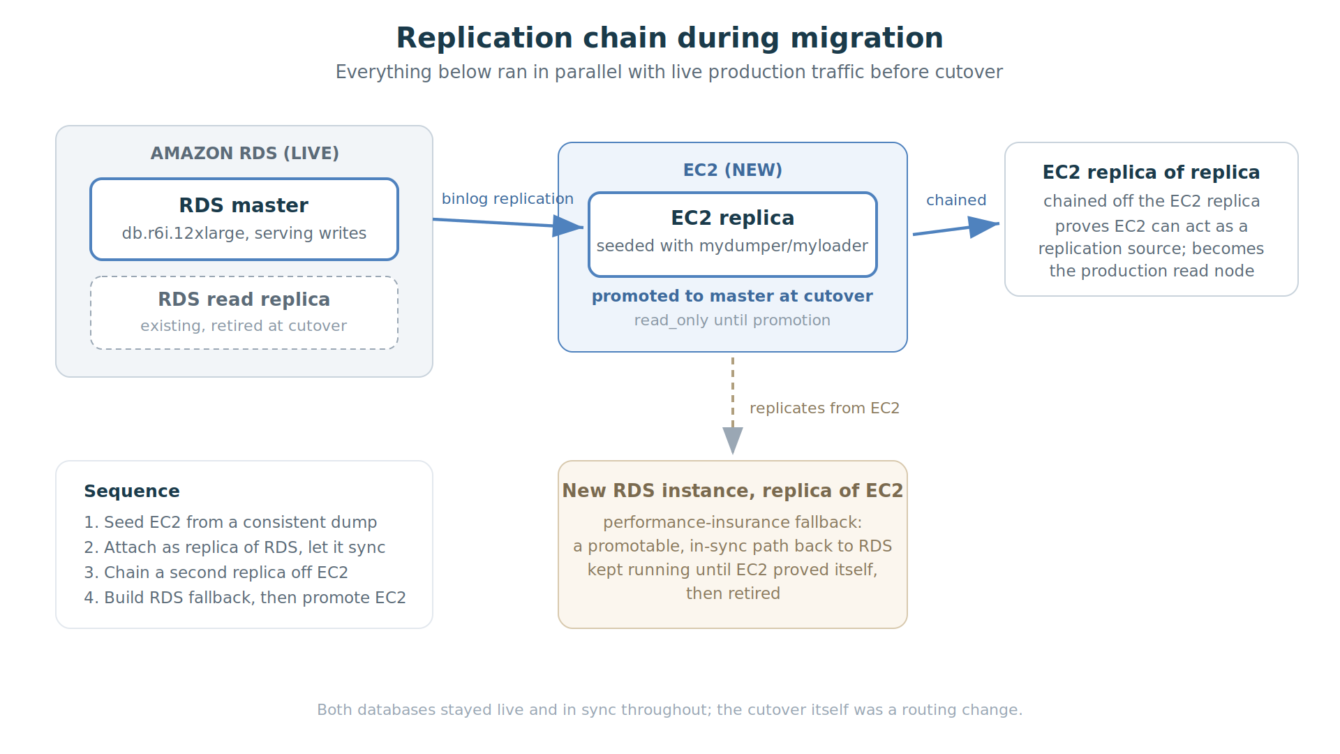Replication chain during the migration: RDS master to EC2 replica, a chained EC2 replica, and an RDS fallback replica of EC2