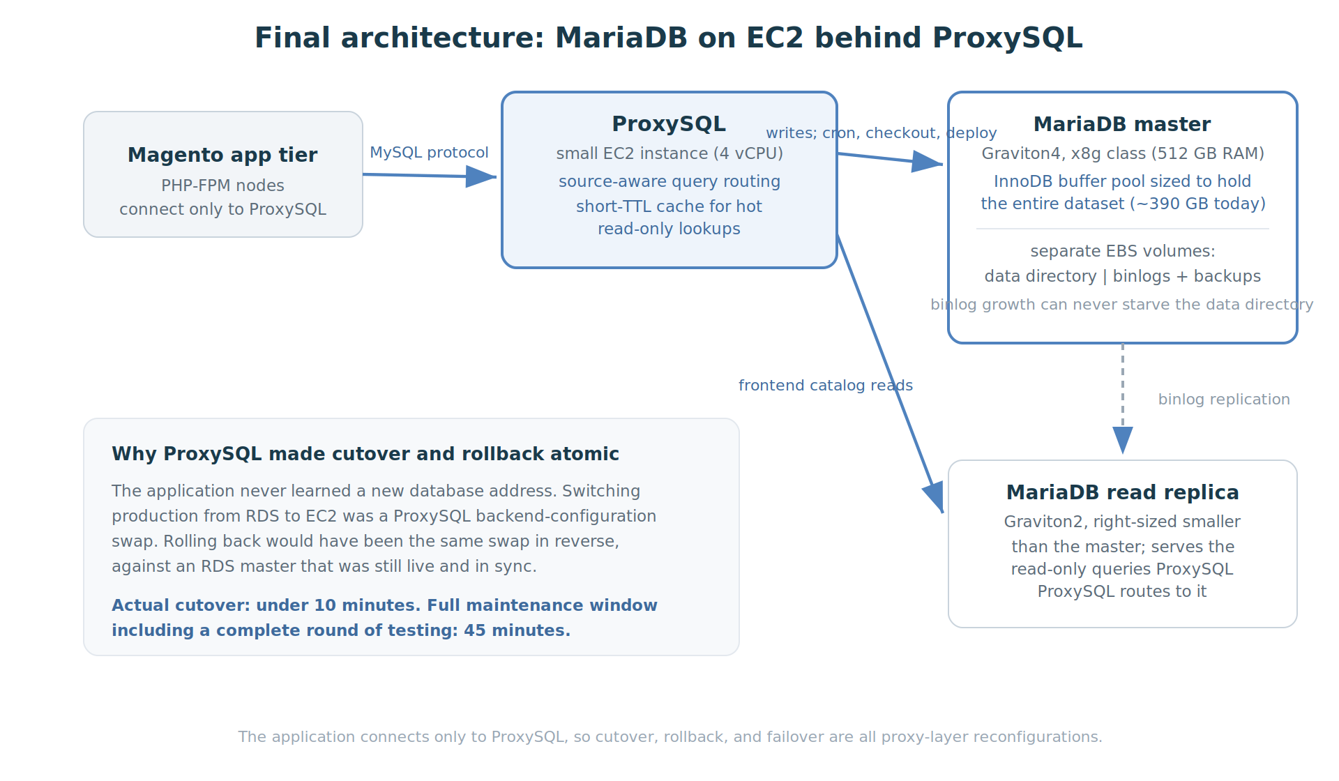 Final architecture: Magento app tier connecting through ProxySQL to a MariaDB master and read replica on EC2