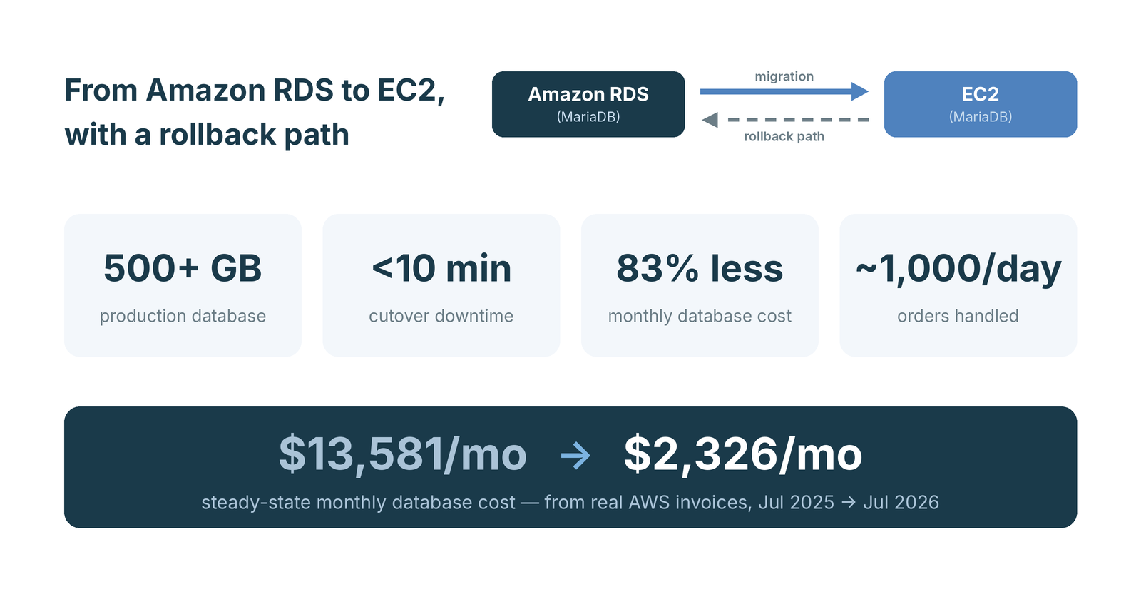 From Amazon RDS to EC2 with a rollback path: 500+ GB database, under 10 minutes downtime, 83% lower monthly database cost